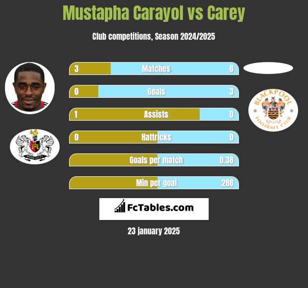 Mustapha Carayol vs Carey h2h player stats