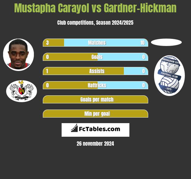 Mustapha Carayol vs Gardner-Hickman h2h player stats