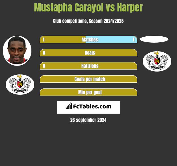 Mustapha Carayol vs Harper h2h player stats