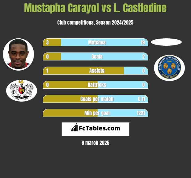 Mustapha Carayol vs L. Castledine h2h player stats