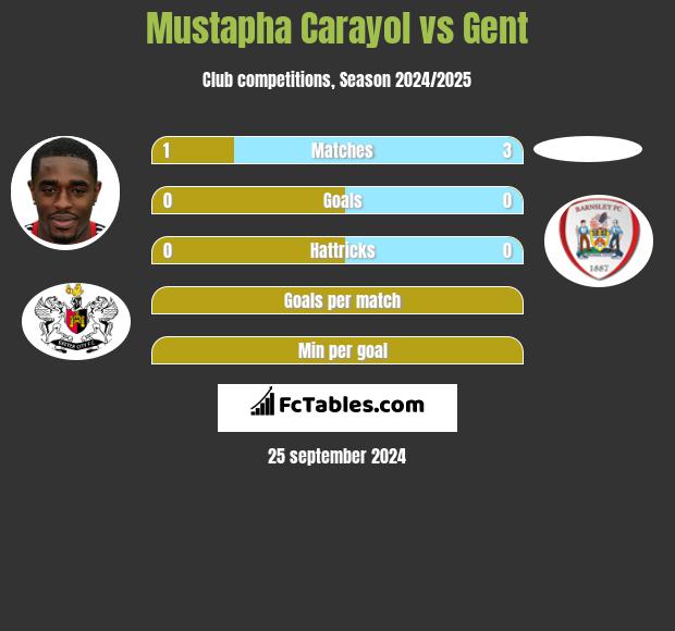 Mustapha Carayol vs Gent h2h player stats