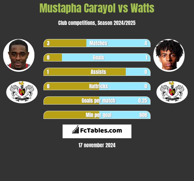 Mustapha Carayol vs Watts h2h player stats