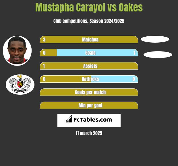 Mustapha Carayol vs Oakes h2h player stats