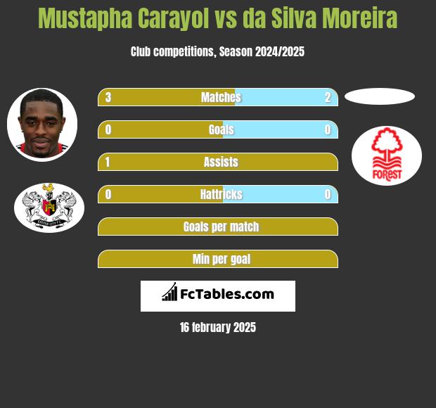 Mustapha Carayol vs da Silva Moreira h2h player stats