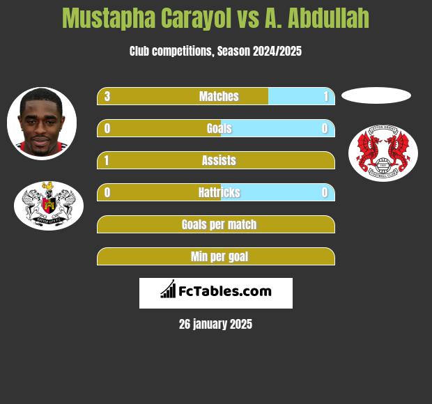 Mustapha Carayol vs A. Abdullah h2h player stats