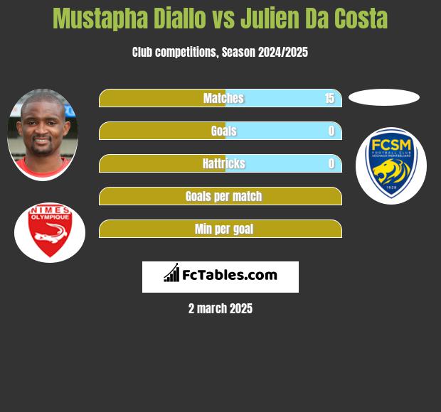 Mustapha Diallo vs Julien Da Costa h2h player stats