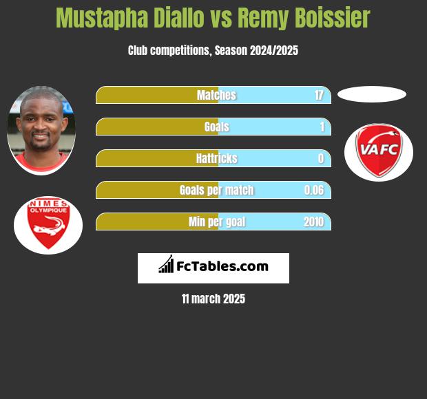 Mustapha Diallo vs Remy Boissier h2h player stats