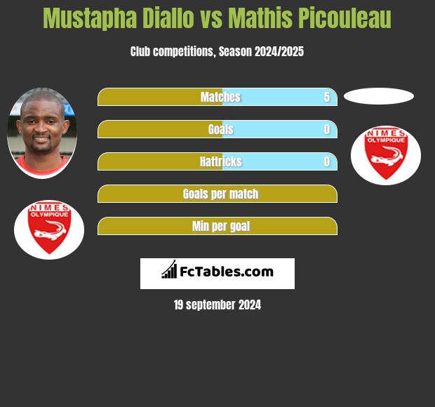 Mustapha Diallo vs Mathis Picouleau h2h player stats