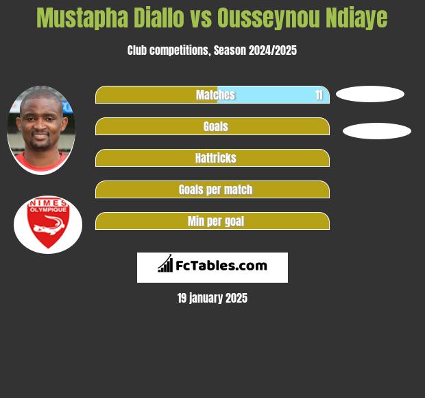 Mustapha Diallo vs Ousseynou Ndiaye h2h player stats