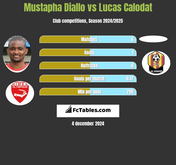 Mustapha Diallo vs Lucas Calodat h2h player stats