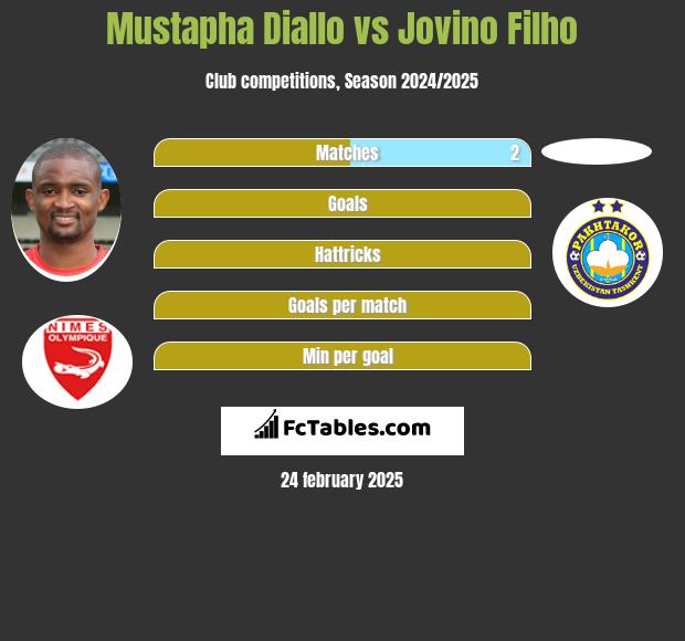 Mustapha Diallo vs Jovino Filho h2h player stats