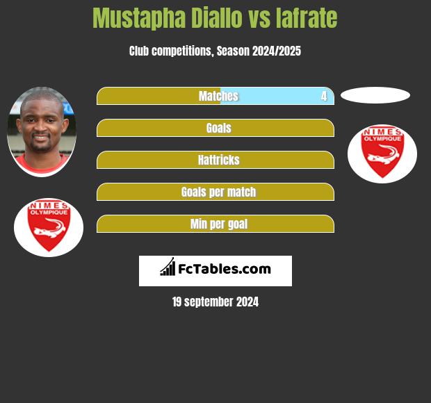 Mustapha Diallo vs Iafrate h2h player stats