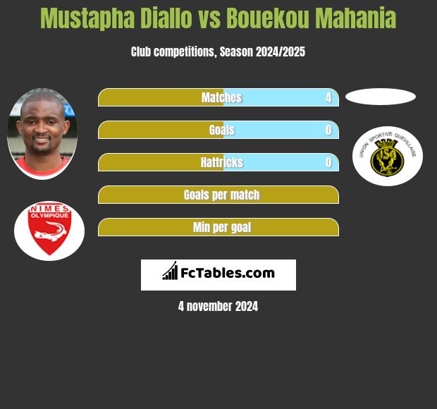 Mustapha Diallo vs Bouekou Mahania h2h player stats