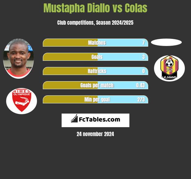 Mustapha Diallo vs Colas h2h player stats