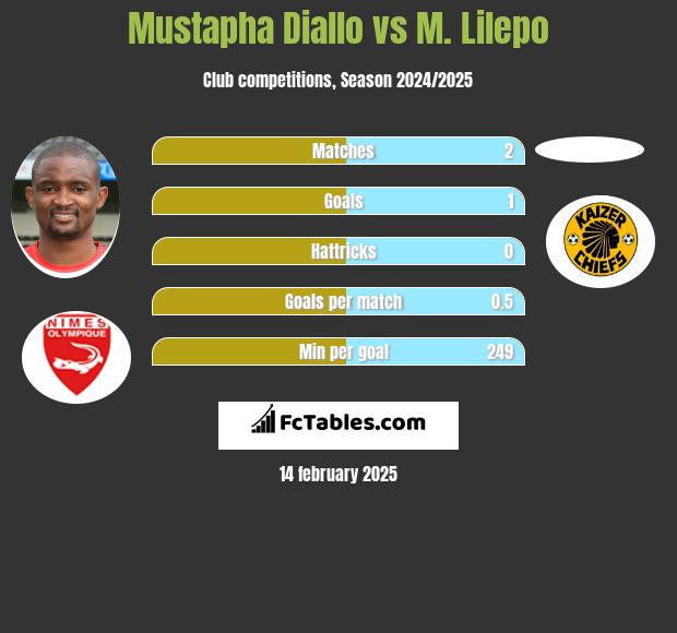 Mustapha Diallo vs M. Lilepo h2h player stats