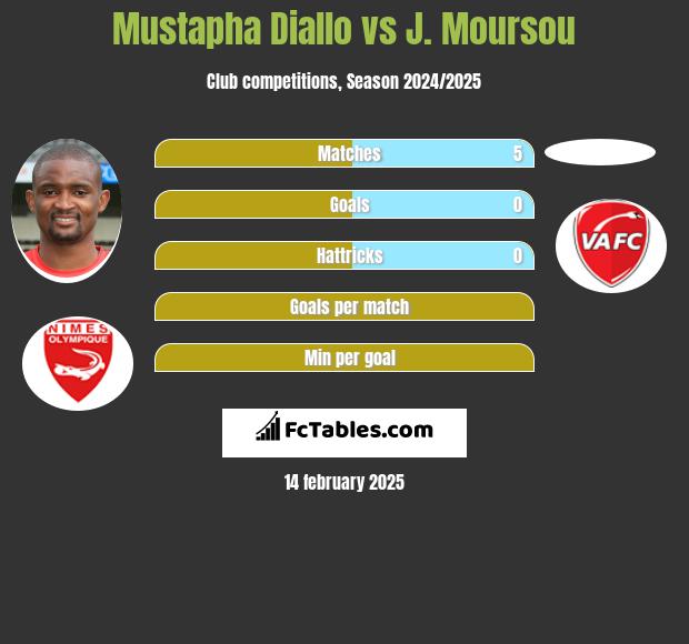 Mustapha Diallo vs J. Moursou h2h player stats