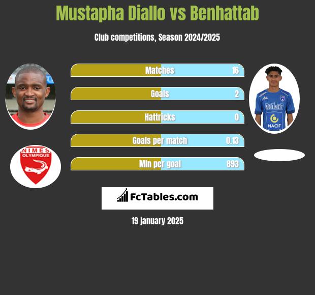 Mustapha Diallo vs Benhattab h2h player stats