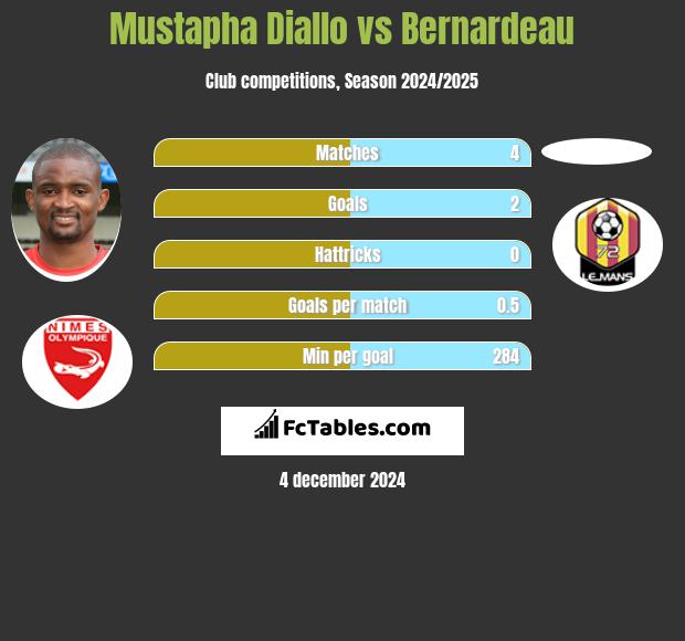 Mustapha Diallo vs Bernardeau h2h player stats