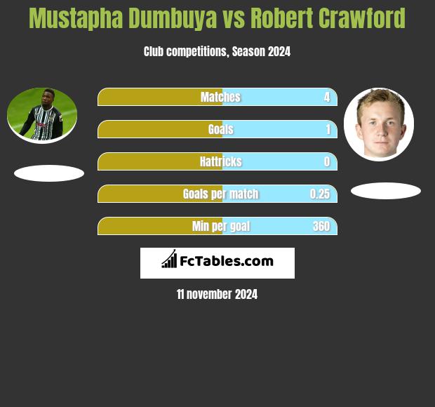 Mustapha Dumbuya vs Robert Crawford h2h player stats