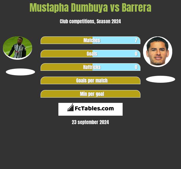 Mustapha Dumbuya vs Barrera h2h player stats