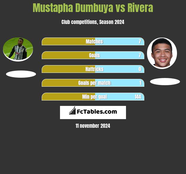 Mustapha Dumbuya vs Rivera h2h player stats