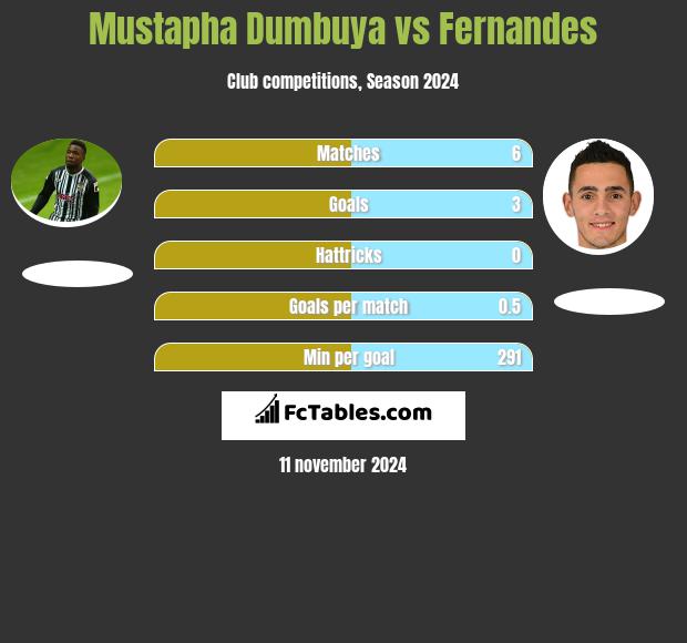 Mustapha Dumbuya vs Fernandes h2h player stats