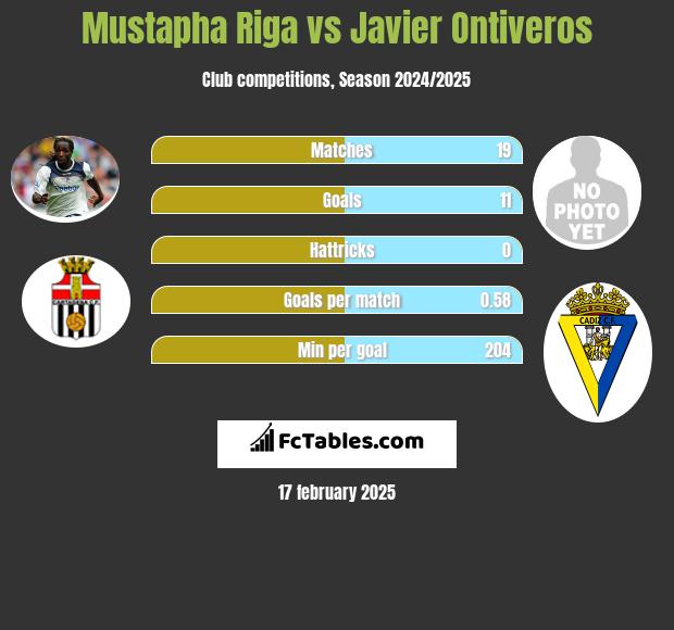 Mustapha Riga vs Javier Ontiveros h2h player stats