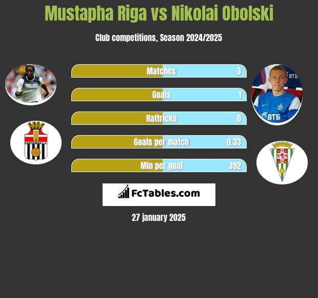 Mustapha Riga vs Nikolai Obolski h2h player stats