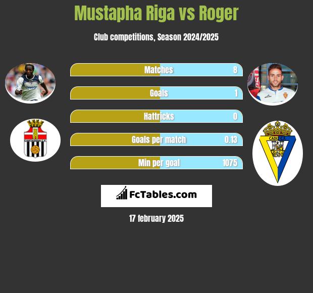 Mustapha Riga vs Roger h2h player stats