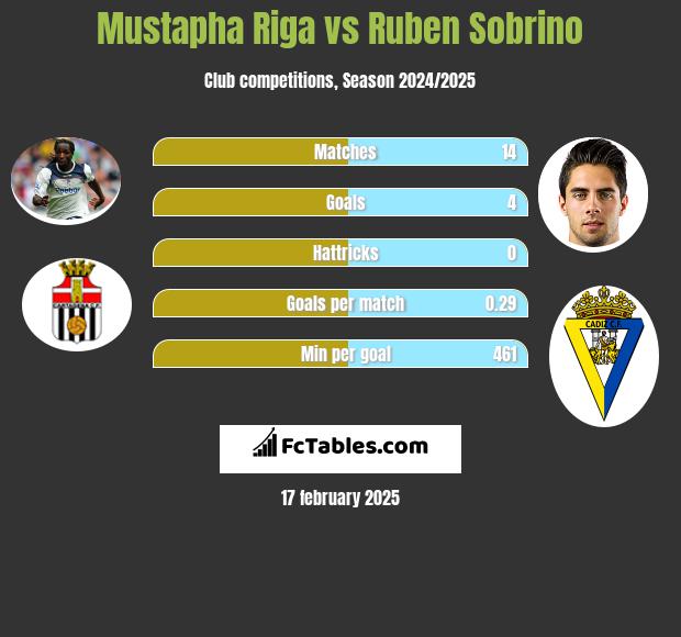 Mustapha Riga vs Ruben Sobrino h2h player stats