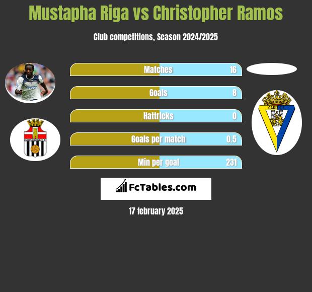 Mustapha Riga vs Christopher Ramos h2h player stats