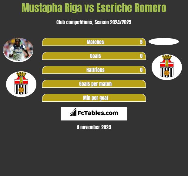 Mustapha Riga vs Escriche Romero h2h player stats