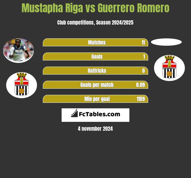 Mustapha Riga vs Guerrero Romero h2h player stats