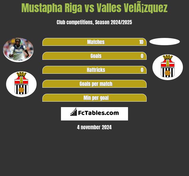 Mustapha Riga vs Valles VelÃ¡zquez h2h player stats