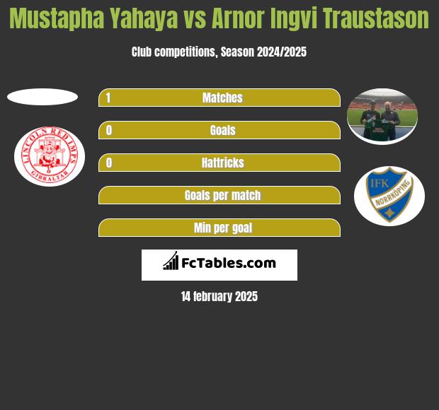 Mustapha Yahaya vs Arnor Ingvi Traustason h2h player stats