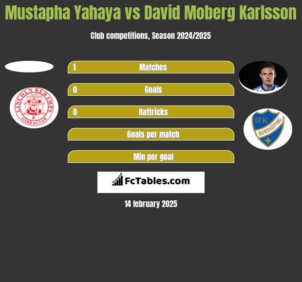 Mustapha Yahaya vs David Moberg Karlsson h2h player stats