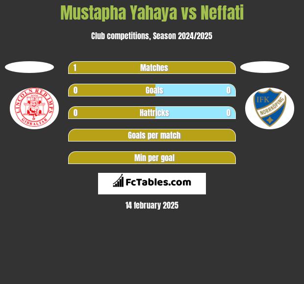 Mustapha Yahaya vs Neffati h2h player stats