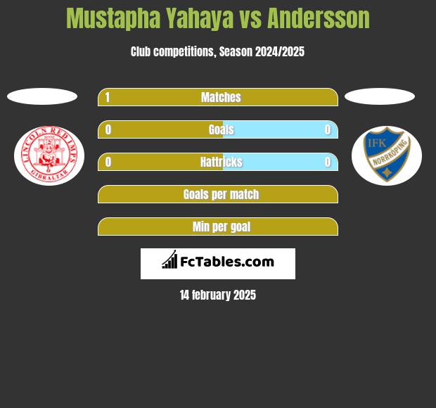 Mustapha Yahaya vs Andersson h2h player stats