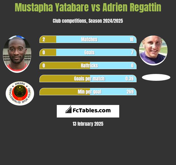 Mustapha Yatabare vs Adrien Regattin h2h player stats