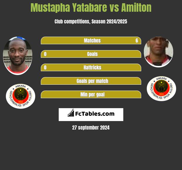 Mustapha Yatabare vs Amilton h2h player stats