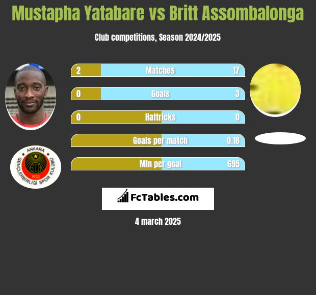 Mustapha Yatabare vs Britt Assombalonga h2h player stats