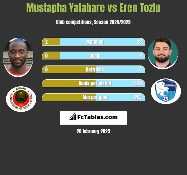 Mustapha Yatabare vs Eren Tozlu h2h player stats