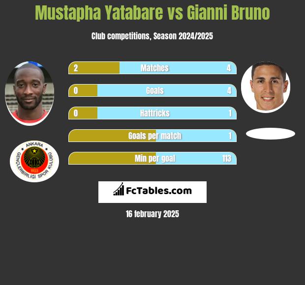 Mustapha Yatabare vs Gianni Bruno h2h player stats