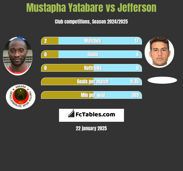 Mustapha Yatabare vs Jefferson h2h player stats