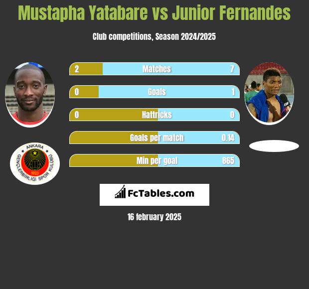 Mustapha Yatabare vs Junior Fernandes h2h player stats