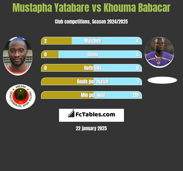 Mustapha Yatabare vs Khouma Babacar h2h player stats