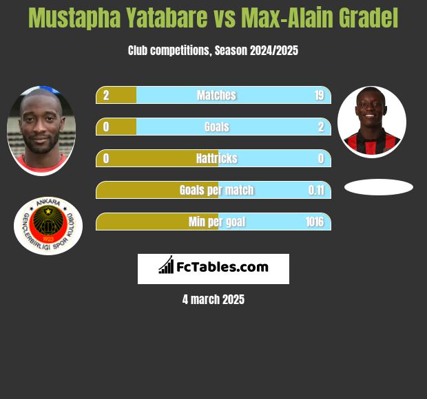 Mustapha Yatabare vs Max-Alain Gradel h2h player stats