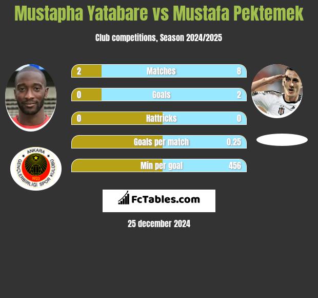 Mustapha Yatabare vs Mustafa Pektemek h2h player stats