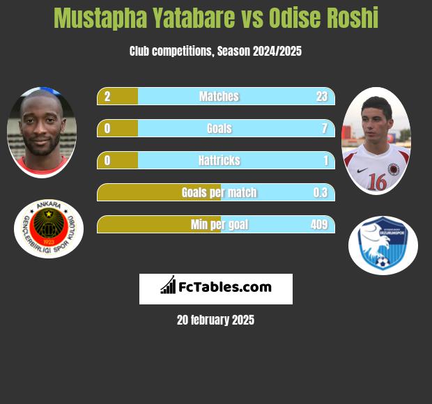 Mustapha Yatabare vs Odise Roshi h2h player stats