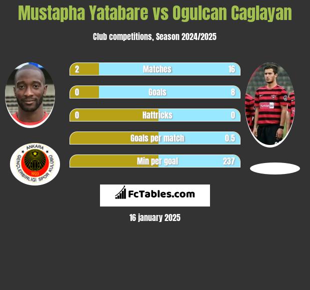 Mustapha Yatabare vs Ogulcan Caglayan h2h player stats